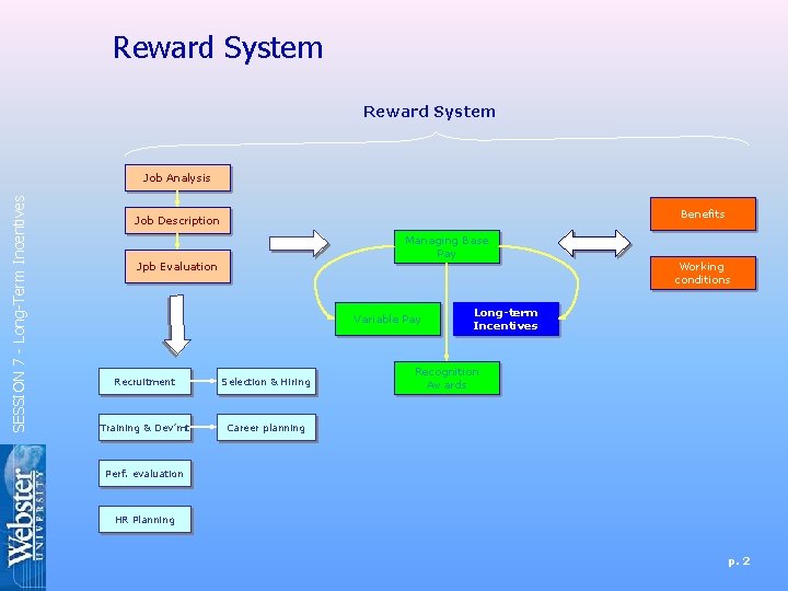 Reward System SESSION 7 - Long-Term Incentives Job Analysis Benefits Job Description Managing Base