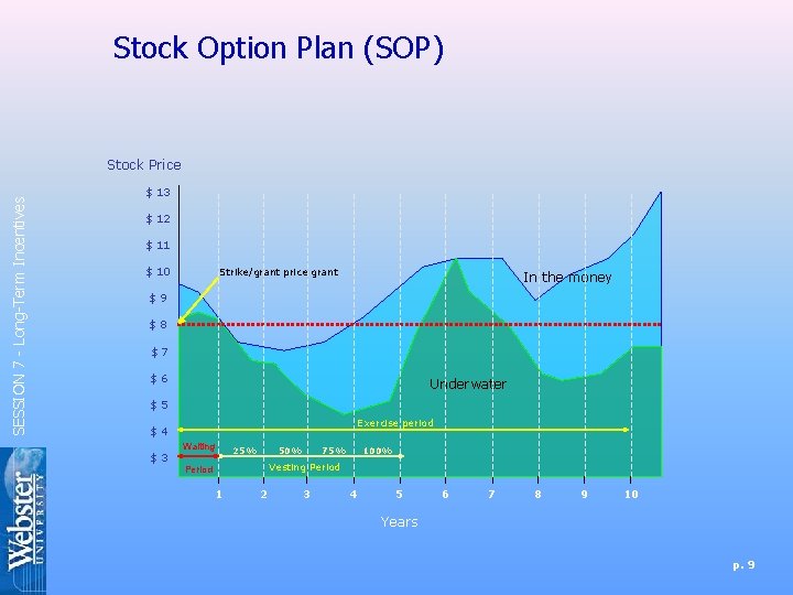 Stock Option Plan (SOP) SESSION 7 - Long-Term Incentives Stock Price $ 13 $