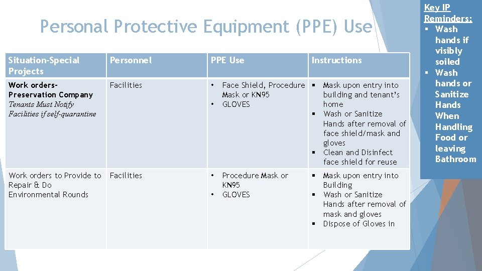 Personal Protective Equipment (PPE) Use Situation-Special Projects Personnel PPE Use Work orders. Preservation Company