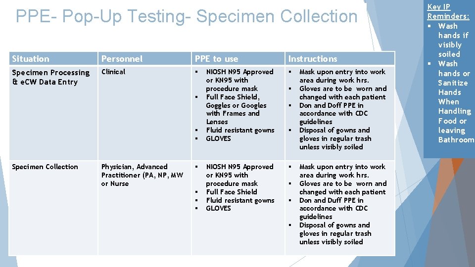 PPE- Pop-Up Testing- Specimen Collection Situation Personnel PPE to use Specimen Processing & e.