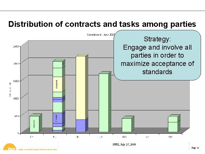 Distribution of contracts and tasks among parties Strategy: Engage and involve all parties in