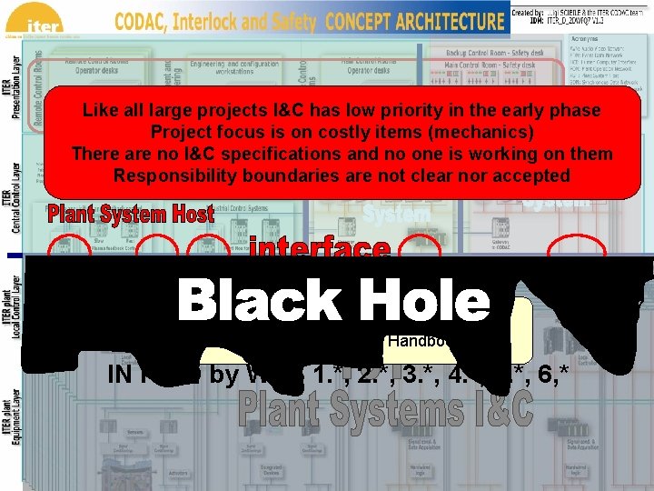 Like all large projects I&C has low priority in the early phase Project focus