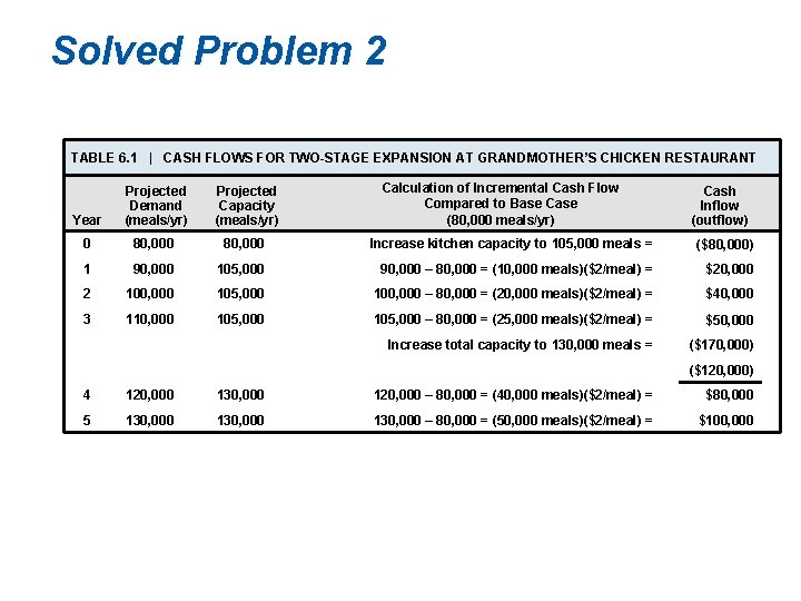 Solved Problem 2 TABLE 6. 1 | CASH FLOWS FOR TWO-STAGE EXPANSION AT GRANDMOTHER’S