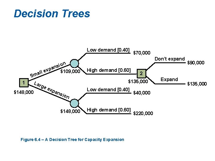 Decision Trees Low demand [0. 40] ion s n pa $109, 000 x e