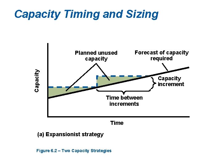 Capacity Timing and Sizing Forecast of capacity required Capacity Planned unused capacity Capacity increment