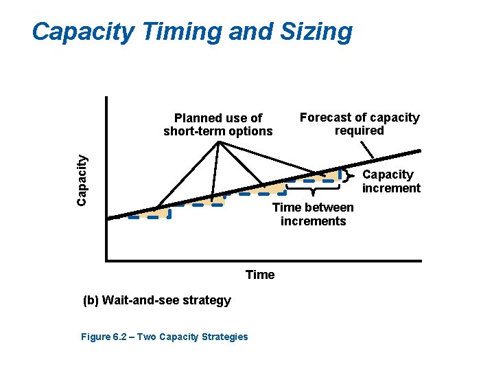 Capacity Timing and Sizing Capacity Planned use of short-term options Forecast of capacity required