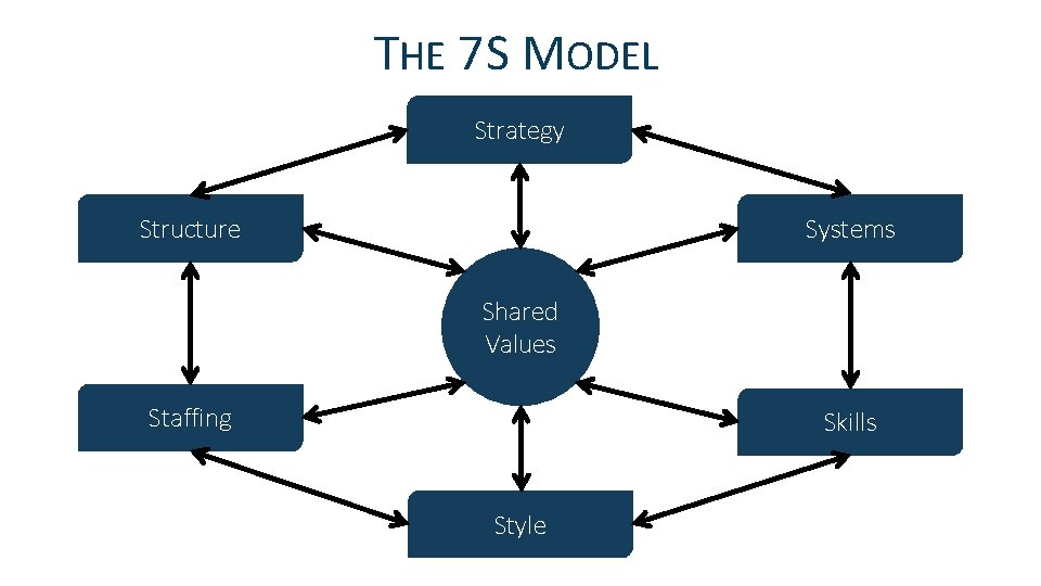 THE 7 S MODEL Strategy Structure Systems Shared Values Staffing Skills Style 