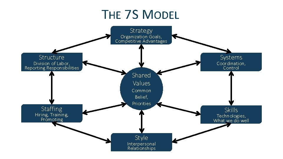 THE 7 S MODEL Strategy Organization Goals, Competitive Advantages Structure Division of Labor, Reporting