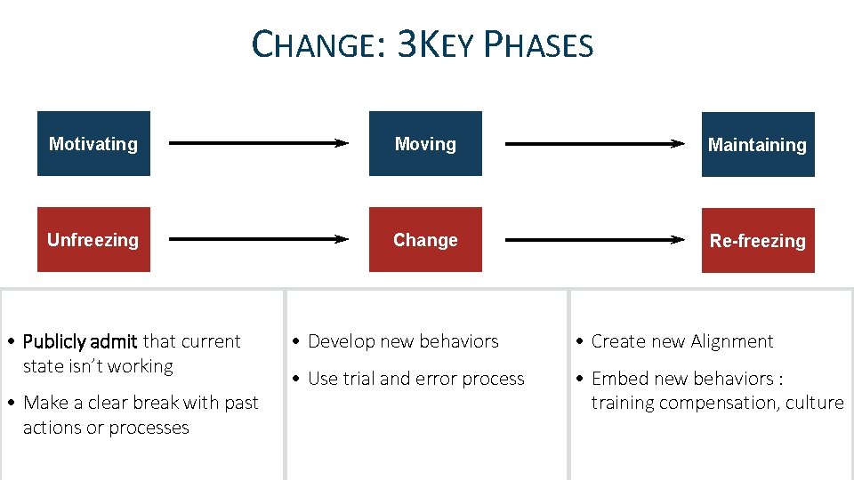 CHANGE: 3 KEY PHASES Motivating Moving Maintaining Unfreezing Change Re-freezing • Publicly admit that