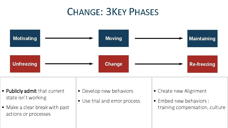 CHANGE: 3 KEY PHASES Motivating Moving Maintaining Unfreezing Change Re-freezing • Publicly admit that