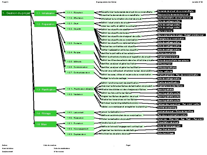Projet X 1 - Gestion du projet Organigramme des tâches 1. 1 - Initialisation