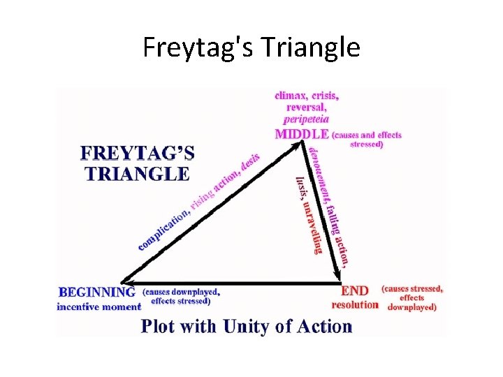 Freytag's Triangle 