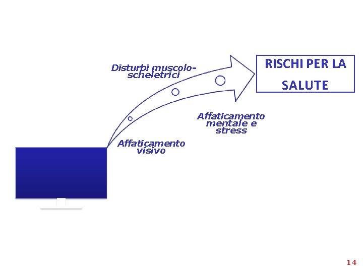 Disturbi muscoloscheletrici RISCHI PER LA SALUTE Affaticamento mentale e stress Affaticamento visivo 14 