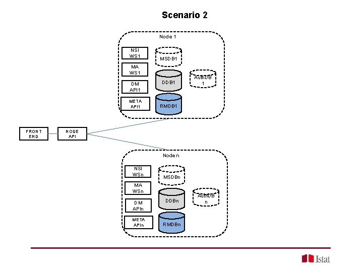 Scenario 2 Node 1 NSI WS 1 MSDB 1 MA WS 1 DM API