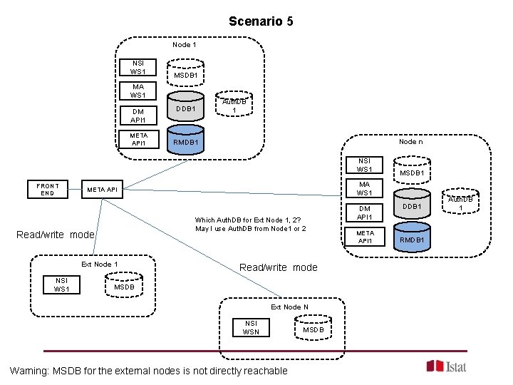 Scenario 5 Node 1 NSI WS 1 MSDB 1 MA WS 1 DM API