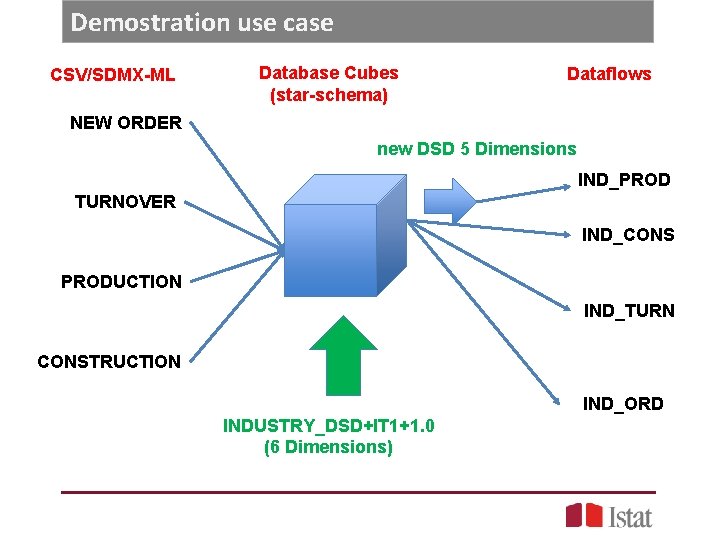 Demostration use case CSV/SDMX-ML Database Cubes (star-schema) Dataflows NEW ORDER new DSD 5 Dimensions