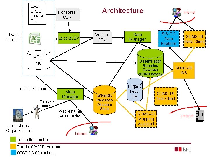 SAS SPSS STATA Etc. Data sources Horizontal CSV Excel 2 CSV Architecture Vertical CSV