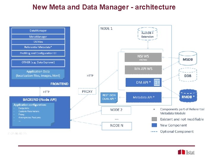 New Meta and Data Manager - architecture 