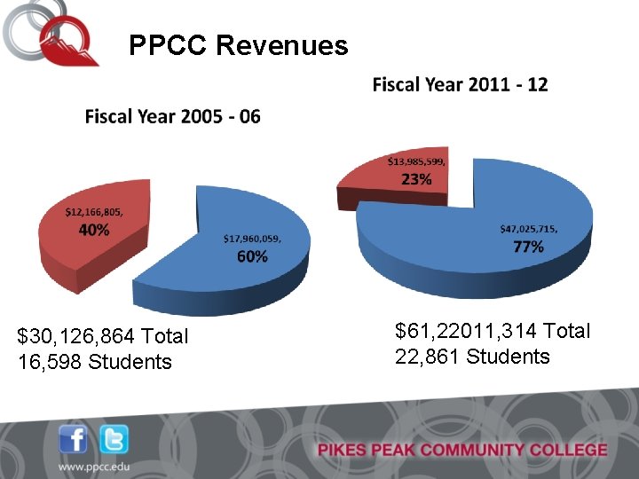 PPCC Revenues $30, 126, 864 Total 16, 598 Students $61, 22011, 314 Total 22,