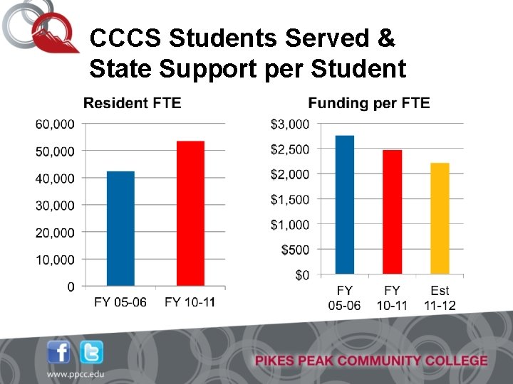 CCCS Students Served & State Support per Student 