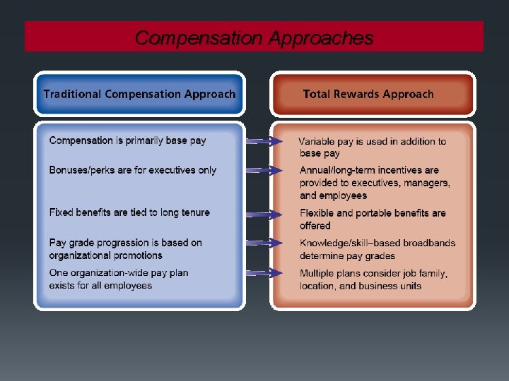 Compensation Approaches 