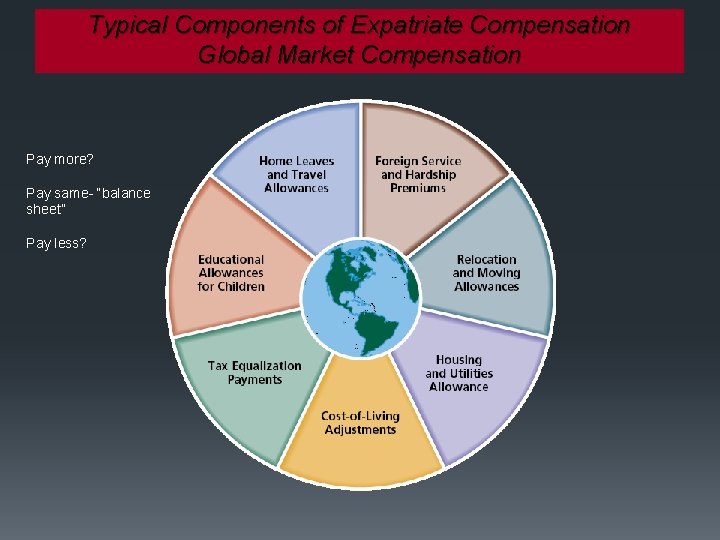 Typical Components of Expatriate Compensation Global Market Compensation Pay more? Pay same- “balance sheet”