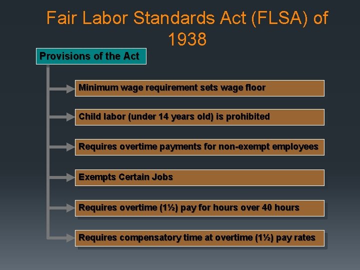 Fair Labor Standards Act (FLSA) of 1938 Provisions of the Act Minimum wage requirement