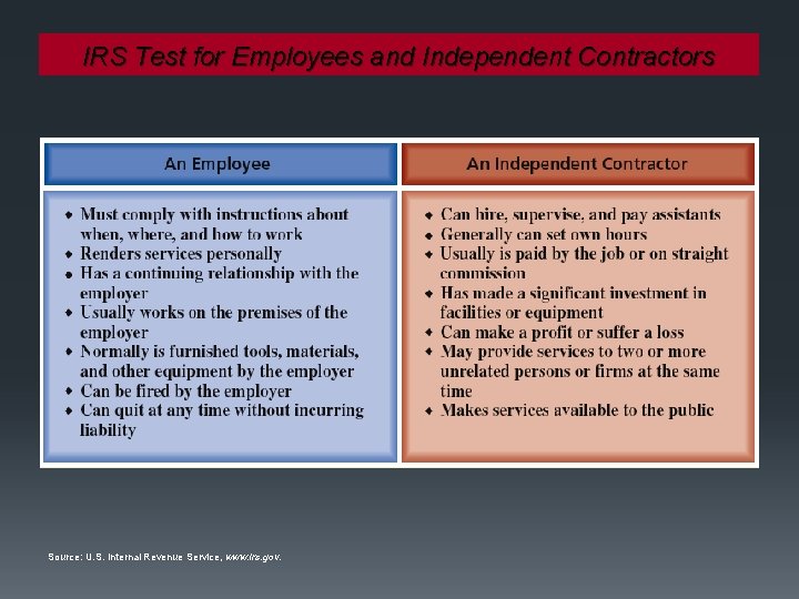 IRS Test for Employees and Independent Contractors Source: U. S. Internal Revenue Service, www.