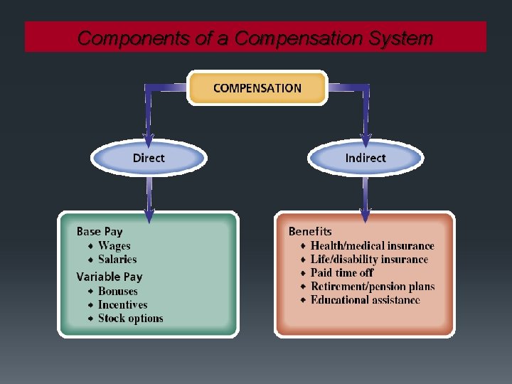 Components of a Compensation System 