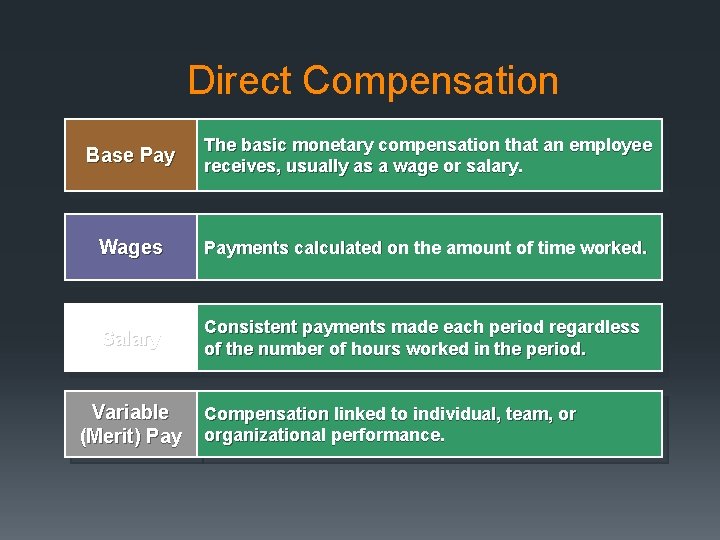 Direct Compensation Base Pay The basic monetary compensation that an employee receives, usually as