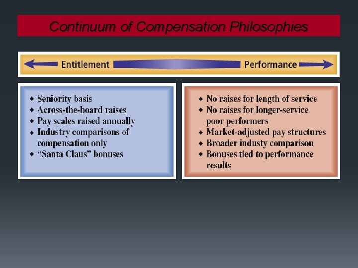 Continuum of Compensation Philosophies 