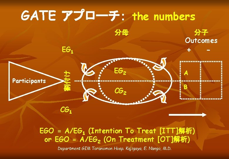 GATE アプローチ： the numbers 分母 + 割付け EG 1 Participants 分子 Outcomes EG 2