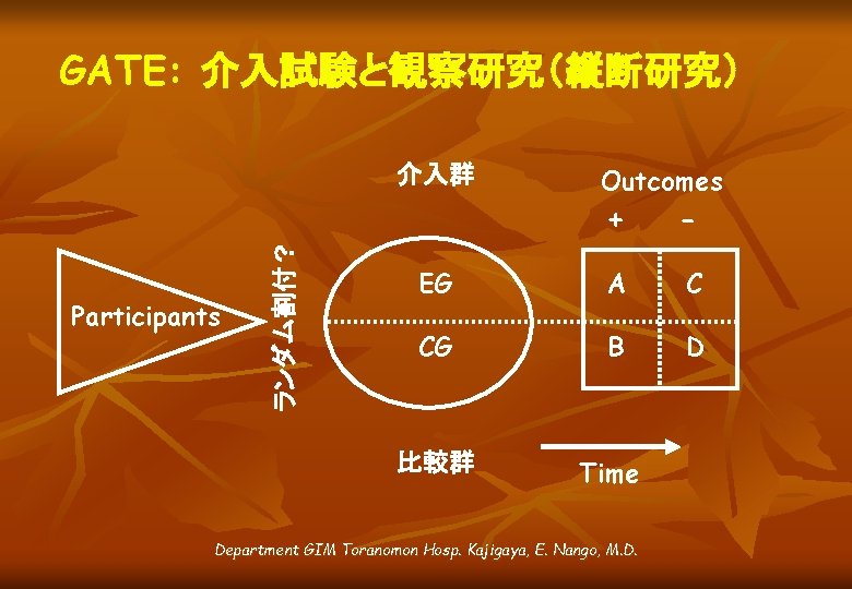 GATE: 介入試験と観察研究（縦断研究） Participants ランダム割付？ 介入群 Outcomes + - EG A C CG B D