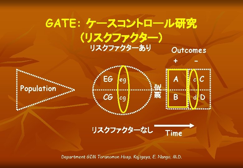 GATE: ケースコントロール研究 （リスクファクター） リスクファクターあり CG cg リスクファクターなし 測定 Population EG eg Outcomes + -