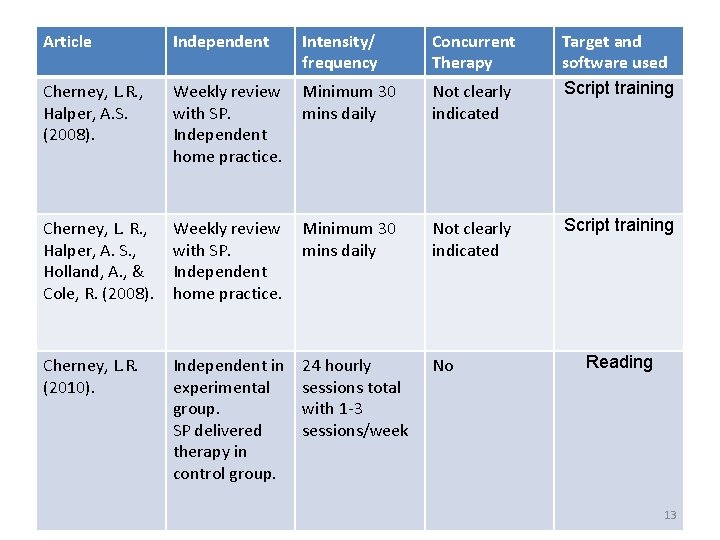 Article Independent Intensity/ frequency Concurrent Therapy Cherney, L. R. , Halper, A. S. (2008).