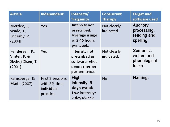 Article Independent Mortley, J. , Wade, J. , Enderby, P. (2004). Yes Pendersen, P.