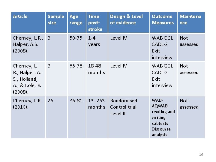 Article Sample size Age range Time poststroke Design & Level of evidence Outcome Measures