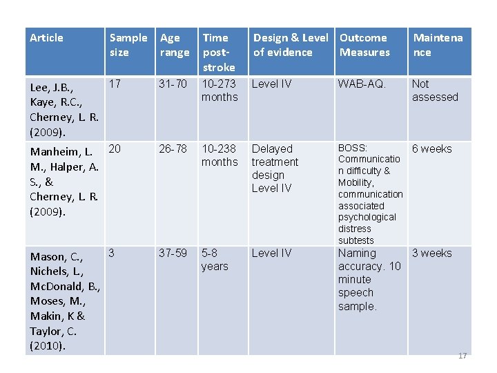 Article Sample size Age range Time poststroke Design & Level Outcome of evidence Measures