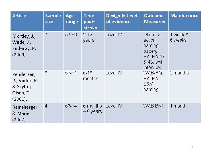 Article Sample Age size range Time poststroke Design & Level of evidence Outcome Measures