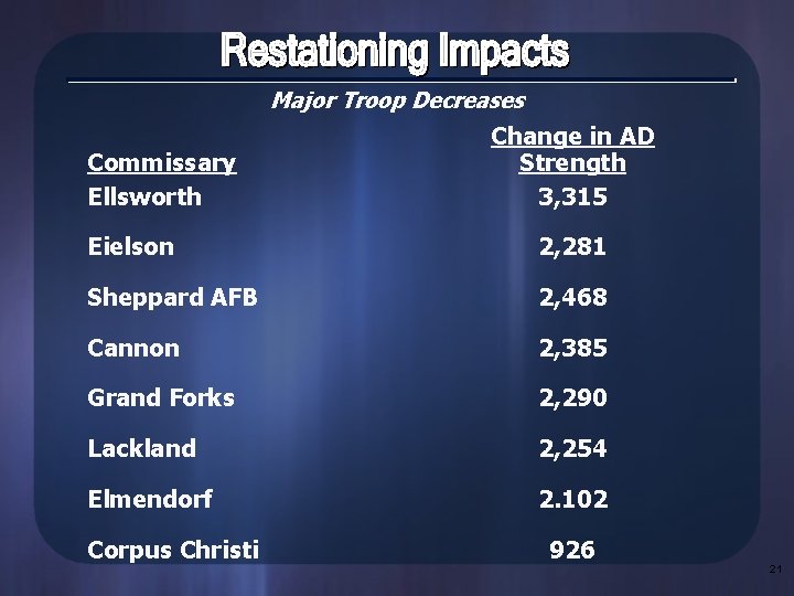 Major Troop Decreases Commissary Ellsworth Change in AD Strength 3, 315 Eielson 2, 281