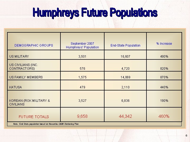 DEMOGRAPHIC GROUPS US MILITARY September 2007 Humphreys’ Population End-State Population 3, 501 16, 607