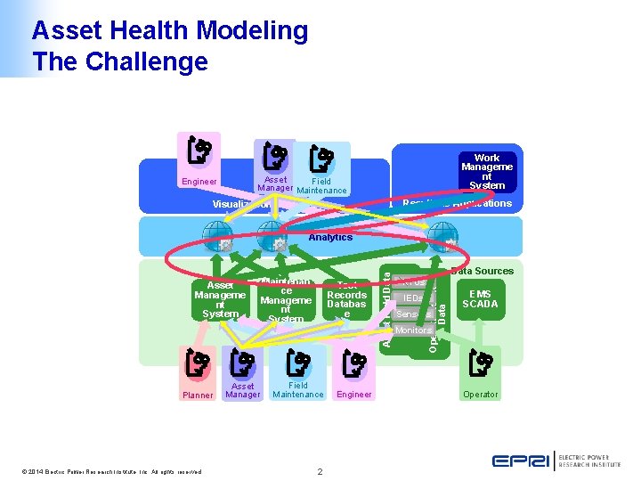 Asset Health Modeling The Challenge. . . Work Manageme nt System Asset Field Manager