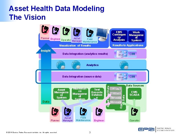 Asset Health Data Modeling The Vision. . EMS Contingen cy Analysis Planner Engineer Asset