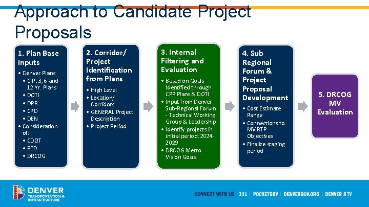 Approach to Candidate Project Proposals 1. Plan Base Inputs • Denver Plans • CIP: