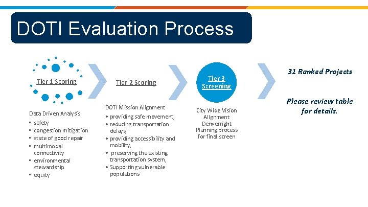 DOTI Evaluation Process Tier 1 Scoring Data Driven Analysis • safety • congestion mitigation