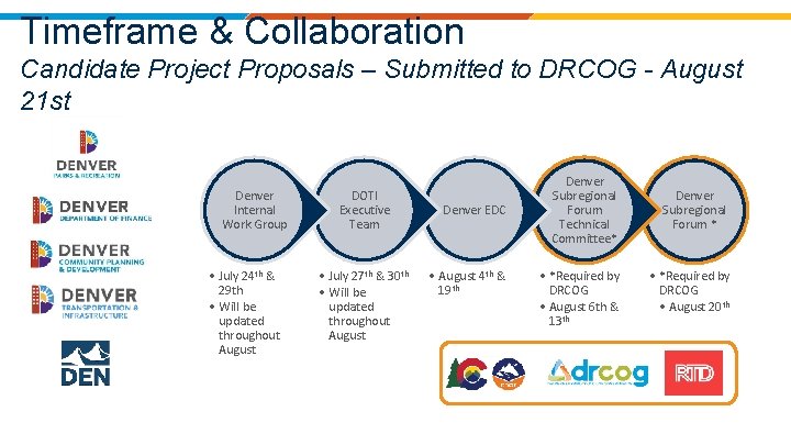 Timeframe & Collaboration Candidate Project Proposals – Submitted to DRCOG - August 21 st