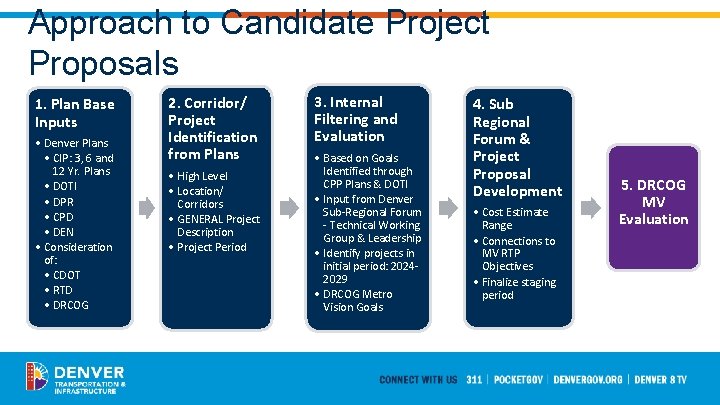 Approach to Candidate Project Proposals 1. Plan Base Inputs • Denver Plans • CIP: