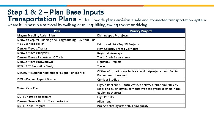 Step 1 & 2 – Plan Base Inputs Transportation Plans - The Citywide plans