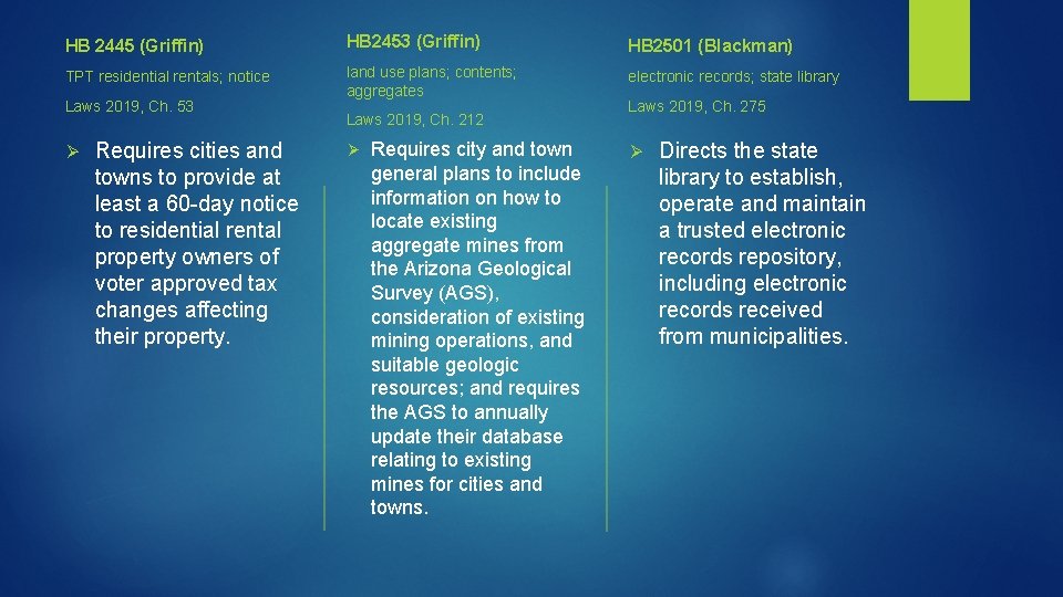 HB 2445 (Griffin) HB 2453 (Griffin) HB 2501 (Blackman) TPT residential rentals; notice land