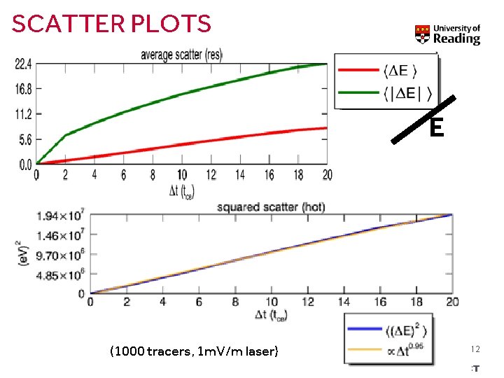 SCATTER PLOTS E (1000 tracers, 1 m. V/m laser) 12 LIMITLESS POTENTIAL | LIMITLESS